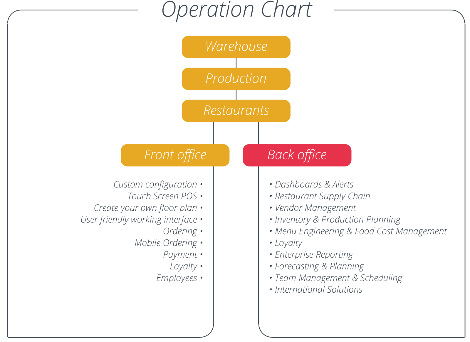 Restaurant Operation Chart | Master